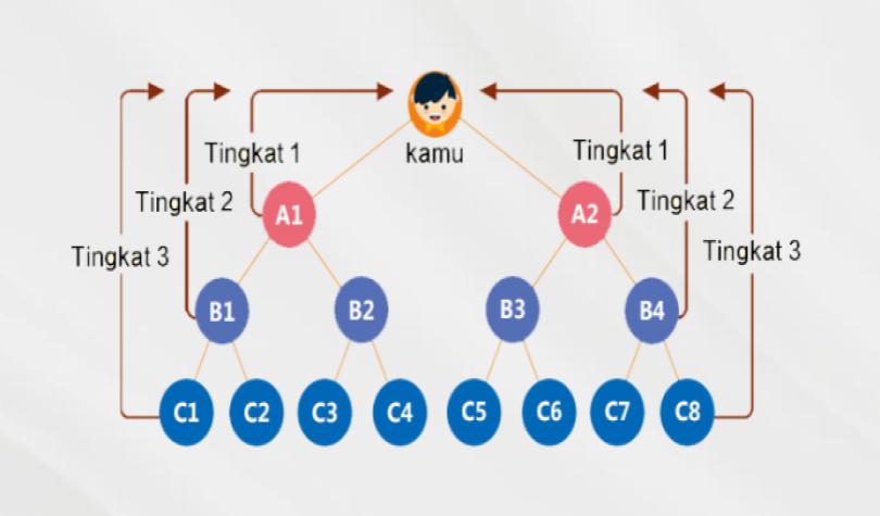 Multilevel Marketing, MLM, Kaki Kiri, Kaki Kanan, Piramida